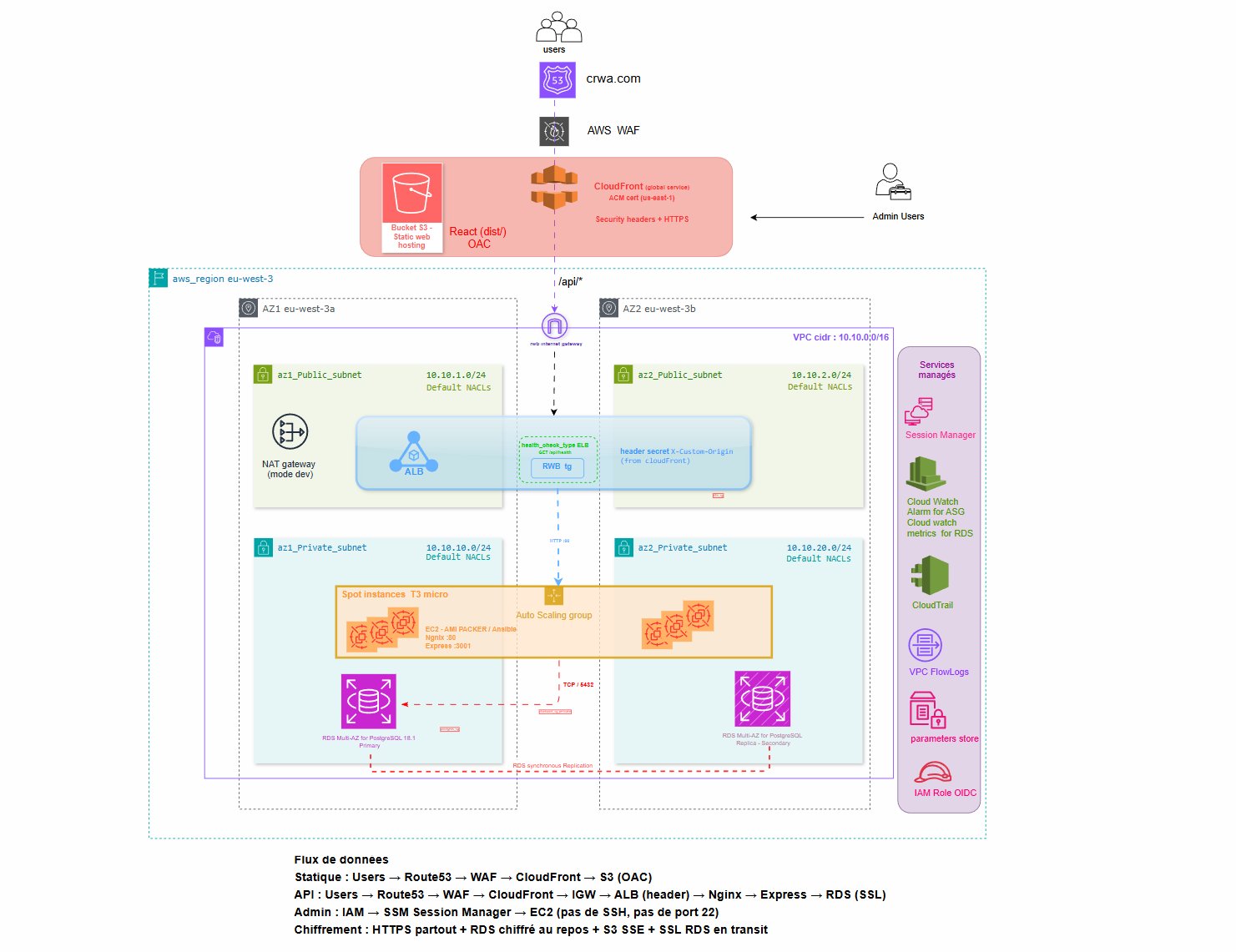 Cypress-realworld-app AWS Architecture
